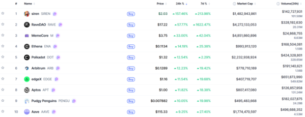 ▲시가총액 TOP 100 가상자산 중 상승률 TOP 10 가상자산 정보 (사진제공=CoinMarketCap)