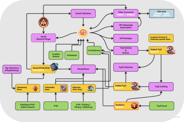 ▲픽셀 히어로즈 어드벤처 공식 화이트페이퍼에 담긴 토크노믹스 구조도. 이용자는 게임 내 전투와 채집, PvP, 길드 콘텐츠, 이벤트를 통해 재료와 캐릭터 관련 자산을 모으고, 이를 마켓플레이스 거래와 NFT 제작, 업그레이드, 가챠, 구독형 서비스에 활용한다. 중앙에는 MGOLD가 배치돼 있으며, 이 재화는 인게임 소비와 NFT 성장, 외부 토큰 전환을 동시에 연결한다. 게임 서비스가 종료될 경우 콘텐츠 이용 중단을 넘어 토큰과 NFT 효용까지 함께 흔들릴 수 있는 이유를 보여주는 그림이다. (출처=픽셀 히어로즈 어드벤처)
