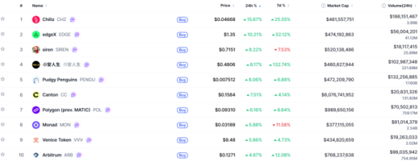 ▲시가총액 TOP 100 가상자산 중 상승률 TOP 10 가상자산 정보 (사진제공=CoinMarketCap)