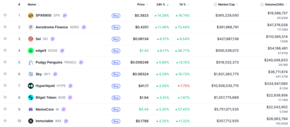 ▲시가총액 TOP 100 가상자산 중 상승률 TOP 10 가상자산 정보 (사진제공=CoinMarketCap)
