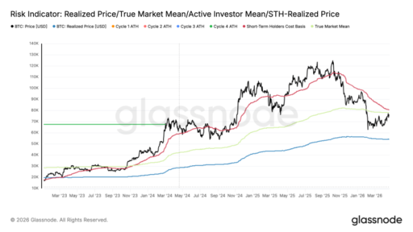 ▲글래스노드의 리스크 지표 차트. 비트코인은 시장 평균 매입가 위로 올라섰지만, 단기 보유자 평균 매입단가가 형성된 8만달러 안팎에서 저항 압력이 예상된다는 분석이다. (출처=글래스노드(Glassnode))