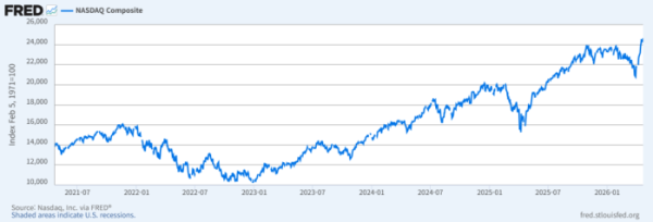 ▲미 연방준비은행 세인트루이스(FRED)가 제공하는 나스닥 종합지수 차트. 최근 조정에도 기술주 중심의 위험선호가 완전히 꺾이지 않으면서 지수는 다시 고점 부근까지 반등했다. (츌처=FRED(세인트루이스 연방준비은행), Nasdaq, Inc. 자료 재가공.)