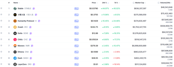 ▲시가총액 TOP 100 가상자산 중 상승률 TOP 10 가상자산 정보  (사진제공=CoinMarketCap)
