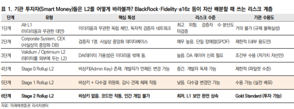 ▲미래에셋증권이 제시한 기관투자자 관점의 L2 리스크 계층 (출처=미래에셋증권 리서치센터)