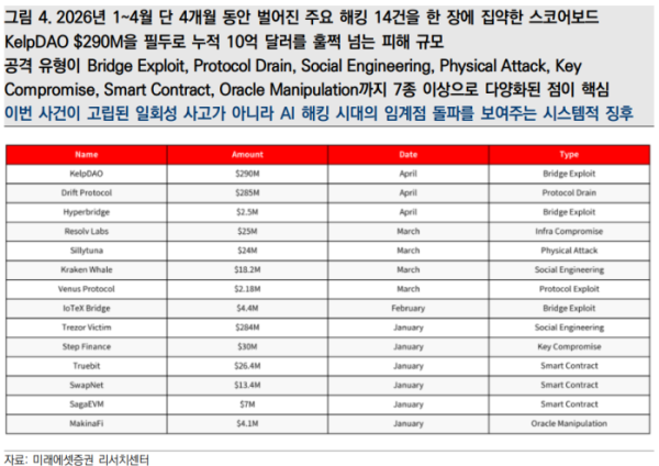 ▲2026년 1~4월 주요 디지털자산 해킹 사례 (출처=미래에셋증권 리서치센터)