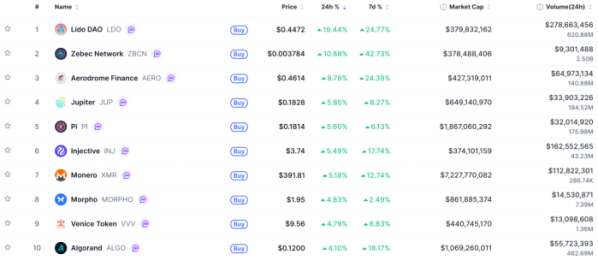 ▲시가총액 TOP 100 가상자산 중 상승률 TOP 10 가상자산 정보 (사진제공=CoinMarketCap)