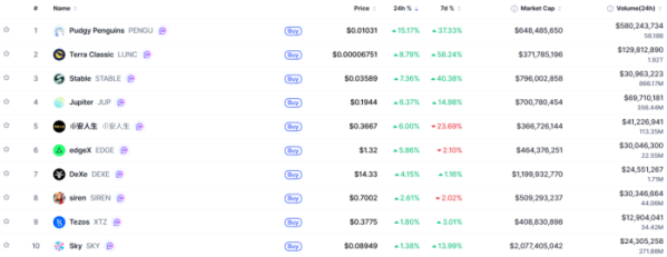 ▲시가총액 TOP 100 가상자산 중 상승률 TOP 10 가상자산 정보 (사진제공=CoinMarketCap)
