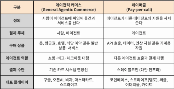 ▲AI 에이전트 결제 시장은 사람이 쇼핑을 위임하는 '에이전틱 커머스'와 에이전트가 API·데이터·연산 자원을 직접 구매하는 '페이퍼콜'로 구분된다. (출처=타이거리서치)