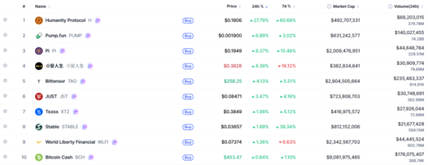 ▲시가총액 TOP 100 가상자산 중 상승률 TOP 10 가상자산 정보 (사진제공=CoinMarketCap)