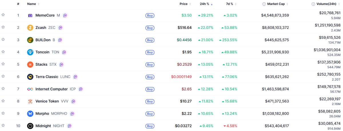 ▲시가총액 TOP 100 가상자산 중 상승률 TOP 10 가상자산 정보 (사진제공=CoinMarketCap)