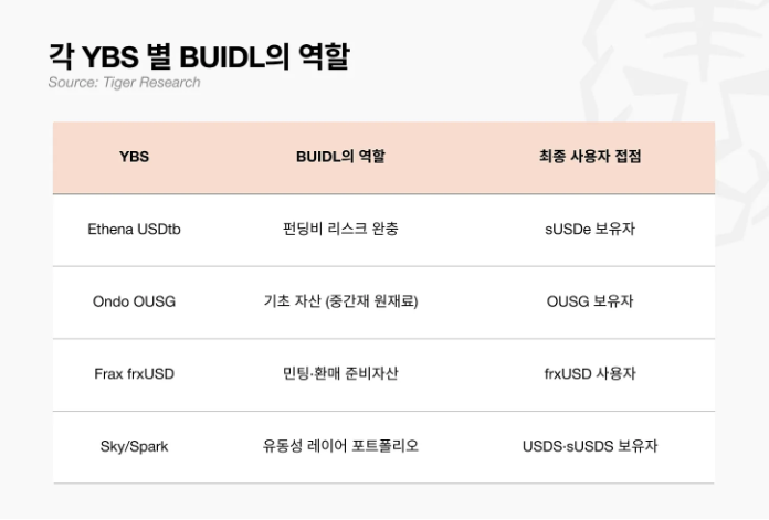 ▲BUIDL이 Ethena, Ondo, Frax, Sky/Spark 등 주요 디파이 프로토콜에서 활용되는 방식 (출처=타이거리서치)