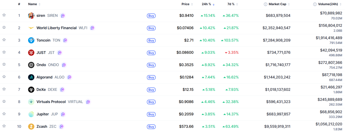 ▲시가총액 TOP 100 가상자산 중 상승률 TOP 10 가상자산 정보 (사진제공=CoinMarketCap)