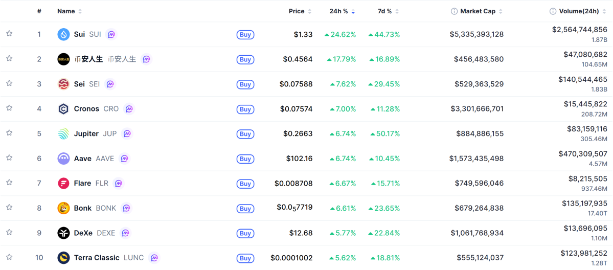 ▲시가총액 TOP 100 가상자산 중 상승률 TOP 10 가상자산 정보 (사진제공=CoinMarketCap)