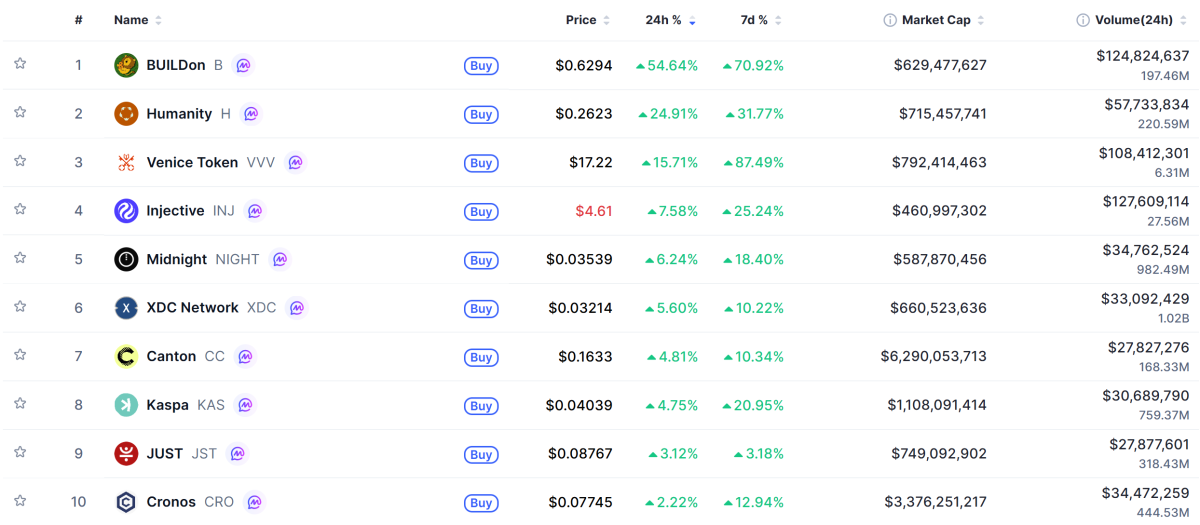 ▲시가총액 TOP 100 가상자산 중 상승률 TOP 10 가상자산 정보 (사진제공=CoinMarketCap)