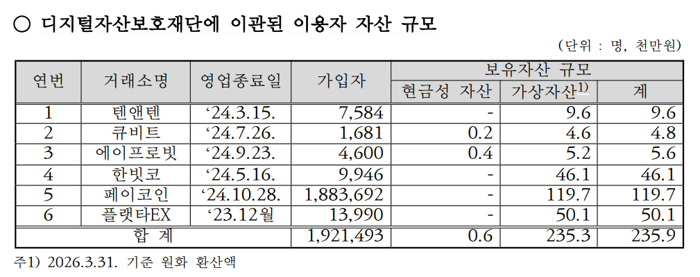 ▲디지털자산보호재단으로 이관된 영업종료 가상자산사업자는 텐앤텐, 큐비트, 에이프로빗, 한빗코, 페이코인, 플랫타EX 등 6개사로 집계됐다. 이들 사업자의 가입자는 총 192만1493명, 이관 자산은 가상자산 23억5300만 원과 현금성 자산 600만 원 등 총 23억5900만 원 규모다. (사진제공=강민국 의원실)