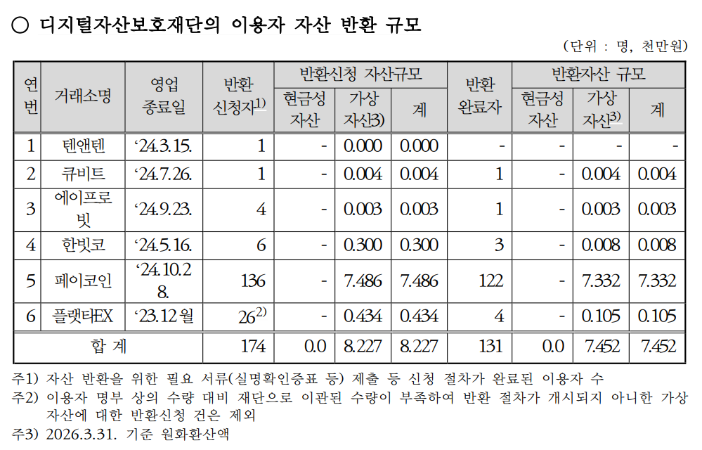 ▲디지털자산보호재단을 통한 영업종료 가상자산사업자 이용자 자산 반환 실적은 신청자 174명, 반환 완료자 131명에 그친 것으로 나타났다. 반환 신청 자산은 총 8227만 원이었으며, 실제 반환 완료 자산은 7452만 원 규모였다. (사진제공=강민국 의원실)