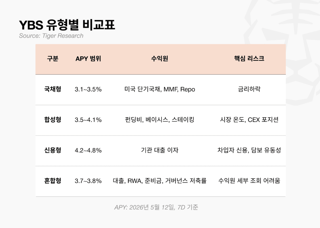 ▲수익형 스테이블코인은 수익원에 따라 국채형·합성형·신용형·혼합형으로 나뉘며, 각 유형별 리스크 구조도 다르게 나타난다. (출처=타이거리서치)