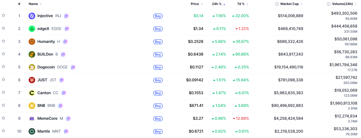 ▲시가총액 TOP 100 가상자산 중 상승률 TOP 10 가상자산 정보 (사진제공=CoinMarketCap)