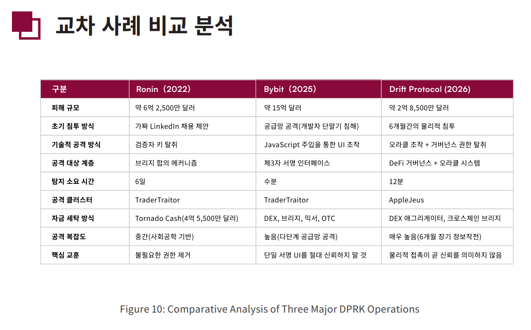 ▲북한 연계 주요 가상자산 공격 사례 비교. 보고서는 Ronin Bridge 사건이 가짜 채용 제안을 통한 검증자 키 탈취, Bybit 사건이 제3자 서명 인터페이스를 조작한 공급망 공격, Drift Protocol 사건이 물리적 침투와 거버넌스·오라클 조작을 결합한 장기 정보작전이었다고 분석했다. 세 사례는 북한의 공격 방식이 사회공학에서 공급망 침해, 물리적 침투로 고도화되고 있음을 보여준다. (출처=Certik)