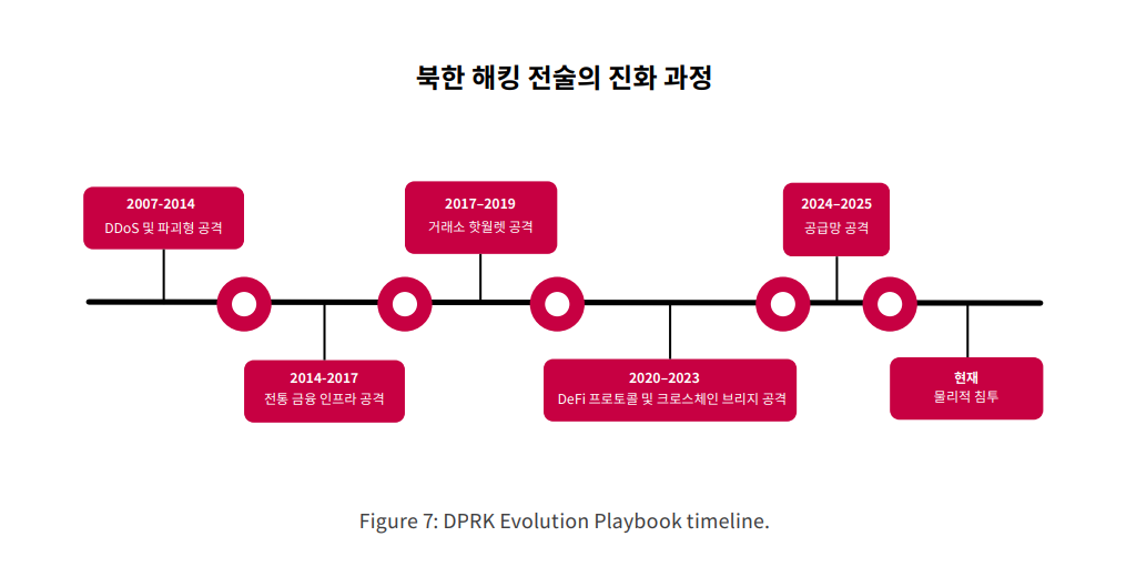 ▲북한 사이버 공격 전략의 진화 과정을 나타낸 타임라인. 보고서는 북한 해킹 전술이 2007~2014년 DDoS·파괴형 공격에서 출발해 전통 금융 인프라, 거래소 핫월렛, 디파이 프로토콜·크로스체인 브리지, 공급망 공격으로 표적을 넓혔으며, 최근에는 물리적 침투까지 결합한 장기 정보작전 형태로 고도화되고 있다고 분석했다. (출처=Certik)