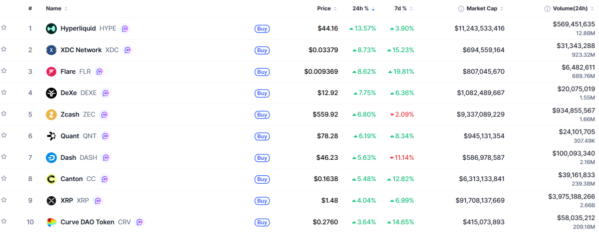 ▲시가총액 TOP 100 가상자산 중 상승률 TOP 10 가상자산 정보 (사진제공=CoinMarketCap)