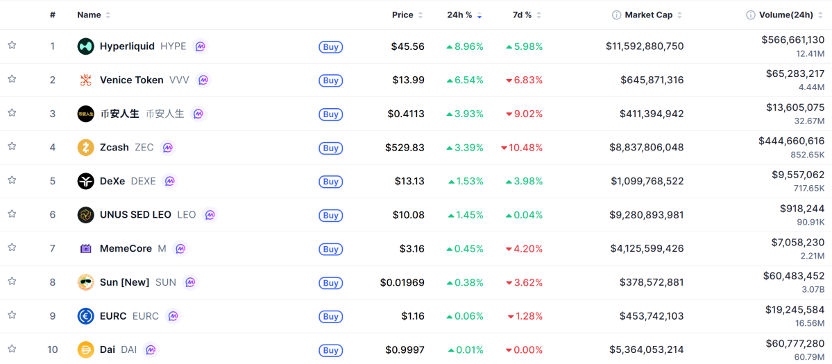 ▲시가총액 TOP 100 가상자산 중 상승률 TOP 10 가상자산 정보 (사진제공=CoinMarketCap)