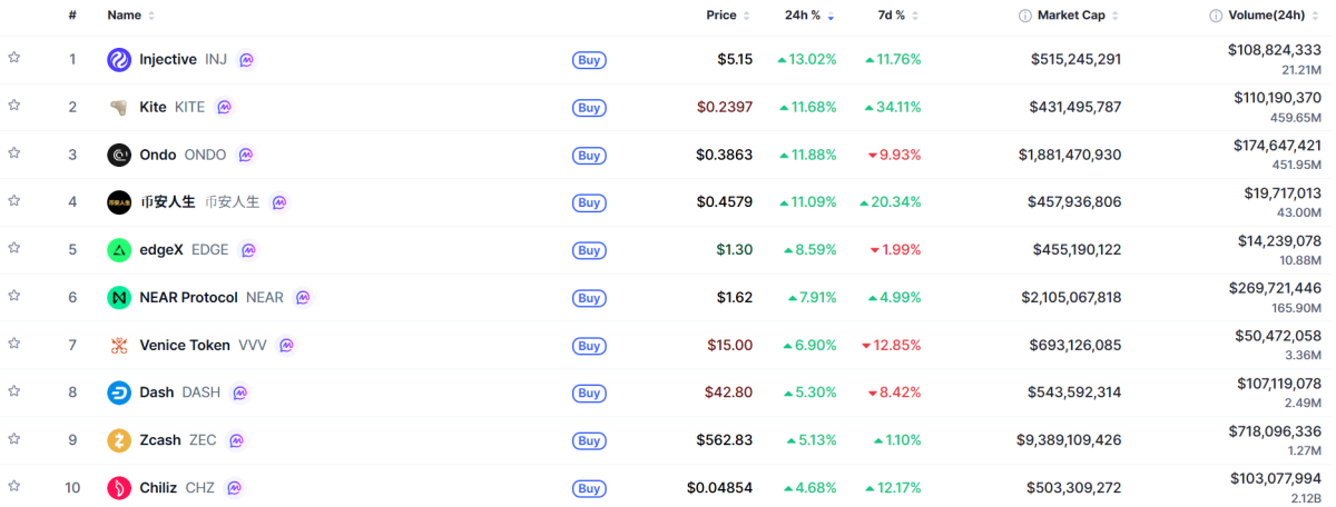 ▲시가총액 TOP 100 가상자산 중 상승률 TOP 10 가상자산 정보 (사진제공=CoinMarketCap)