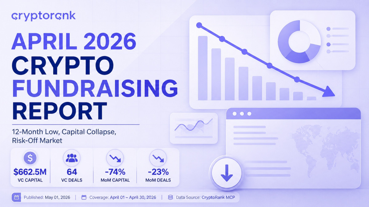 ▲CryptoRank는 2026년 4월 크립토 펀드레이징 규모가 6억6250만 달러로 전월 대비 74% 감소하며 최근 12개월 최저 수준을 기록했다고 분석했다. (출처=CryptoRank)