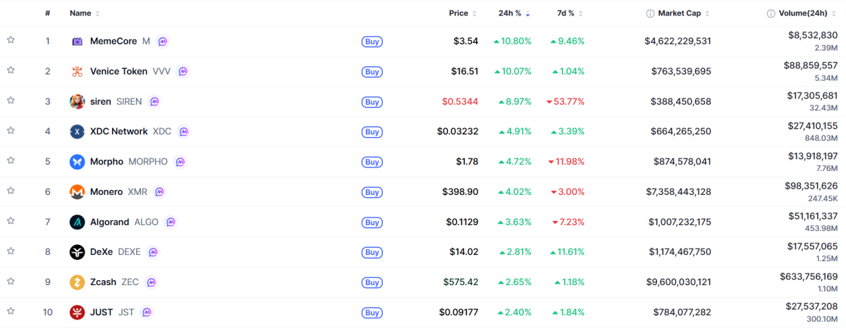 ▲시가총액 TOP 100 가상자산 중 상승률 TOP 10 가상자산 정보  (사진제공=CoinMarketCap)