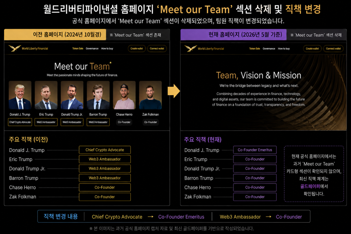 ▲월드리버티파이낸셜(WLF) 홈페이지의 과거 ‘Meet our Team’ 섹션과 2026년 5월 기준 현황을 비교한 이미지. 초기에는 도널드 트럼프가 ‘최고 암호화폐 옹호자’, 에릭·도널드 트럼프 주니어·배런 트럼프가 ‘웹3 앰배서더’로 소개됐지만, 최신 골드페이퍼에서는 각각 ‘공동창립자 명예직’과 ‘공동창립자’로 직책이 변경된 것으로 나타났다. (챗GPT)