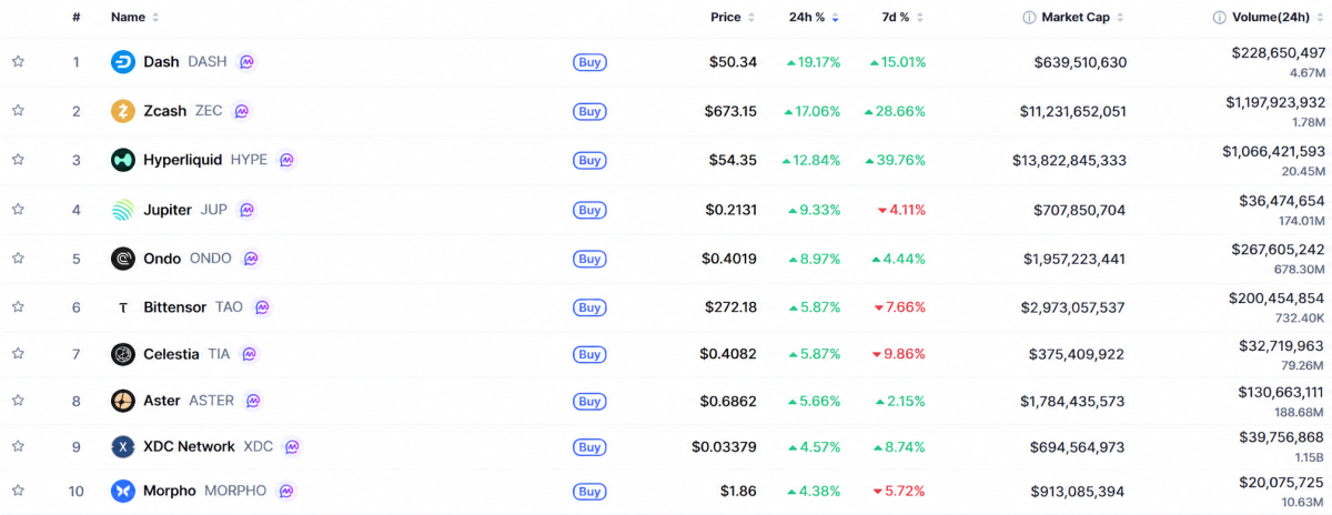 ▲시가총액 TOP 100 가상자산 중 상승률 TOP 10 가상자산 정보 (사진제공=CoinMarketCap)