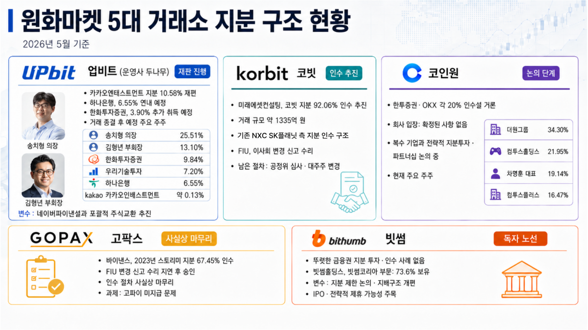▲2026년 5월 기준 국내 원화마켓 5대 가상자산 거래소의 지분 구조 현황. 업비트(두나무), 코빗, 코인원, 고팍스, 빗썸의 주요 주주 구성과 투자·인수 진행 상황 (챗GPT)