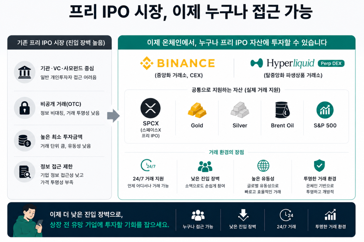 ▲기존 기관·고액자산가 중심의 프리IPO 시장이 바이낸스·하이퍼리퀴드 등 가상자산 거래 인프라를 통해 개인 투자자 접근 영역으로 확장되고 있다. (챗GPT)