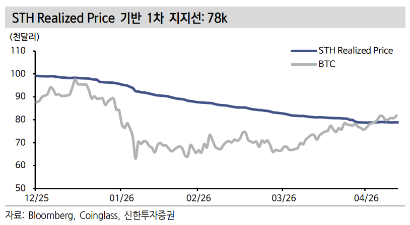 ▲신한투자증권은 7만8000달러를 단기 보유자 평균 매입단가가 맞물리는 핵심 지지선으로 제시했다. (출처=신한투자증권)