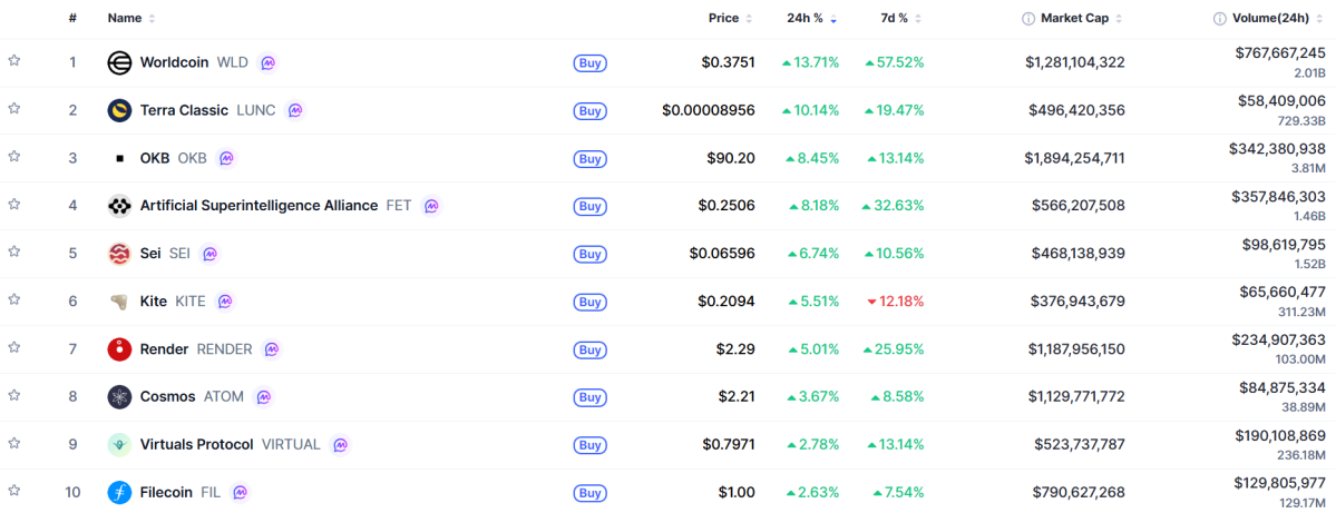 ▲시가총액 TOP 100 가상자산 중 상승률 TOP 10 가상자산 정보 (사진제공=CoinMarketCap)