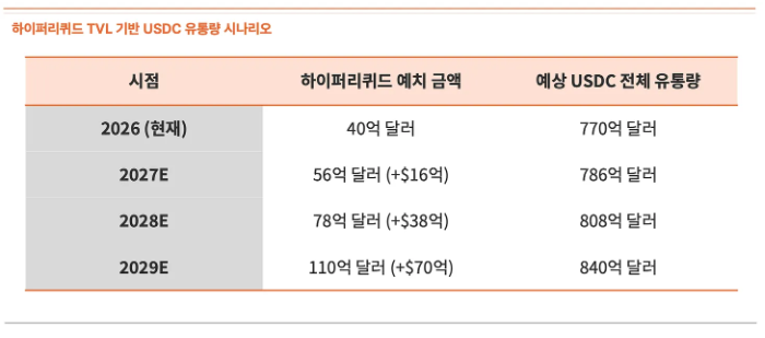 ▲하이퍼리퀴드 TVL 기반 USDC 유통량 시나리오. 타이거리서치는 하이퍼리퀴드 예치금 확대가 USDC 발행량 증가로 이어질 수 있다고 분석했다. (출처=타이거리서치)