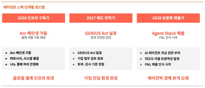 ▲서클 에이전트 스택 단계별 로드맵. 보고서는 2026년 인프라 구축, 2027년 제도 안착을 거쳐 2028년부터 상용화와 매출화가 본격화될 것으로 전망했다. (출처=타이거리서치)