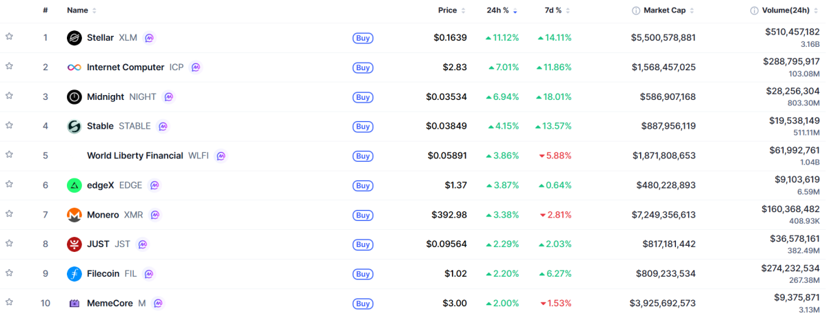▲시가총액 TOP 100 가상자산 중 상승률 TOP 10 가상자산 정보 (사진제공=CoinMarketCap)
