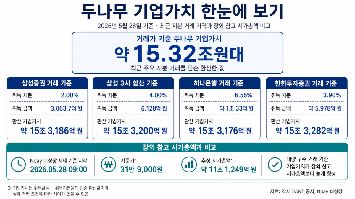 ▲거래가 기준 두나무 기업가치는 약 15조3000억 원대로 평가된다. 삼성증권, 하나은행, 한화투자증권 등의 최근 지분 거래 가격을 단순 환산한 결과다. (챗GPT)