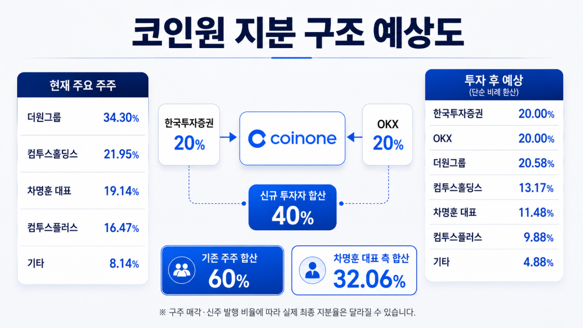 ▲한국투자증권과 OKX가 코인원 지분을 각각 20%씩 확보할 경우의 지분 구조 예상도. 단순 비례 환산 기준 기존 주주 지분은 60% 수준으로 낮아지고, 차명훈 대표 측 합산 지분은 32.06%로 추산된다. (챗GPT)