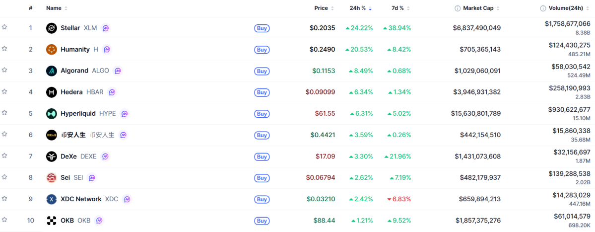 ▲시가총액 TOP 100 가상자산 중 상승률 TOP 10 가상자산 정보 (사진제공=CoinMarketCap)