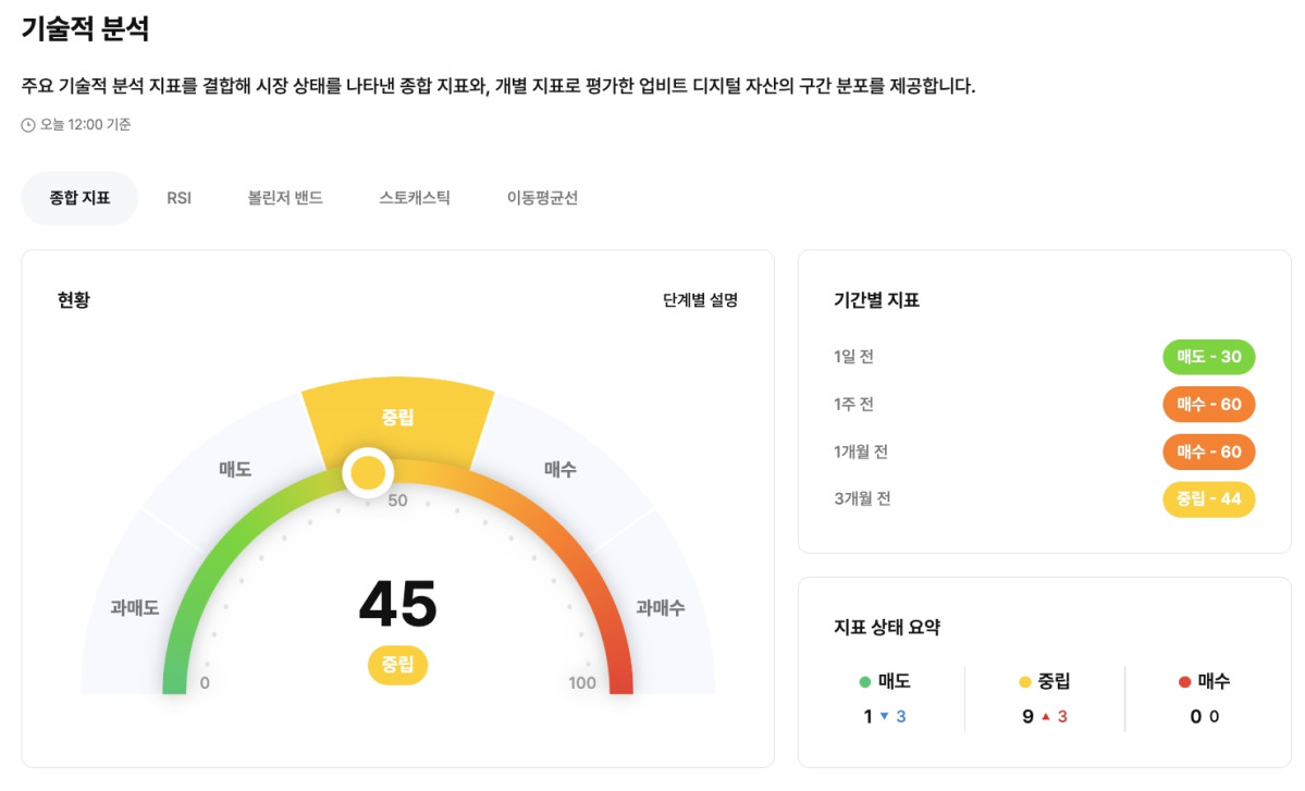 ▲업비트 데이터랩에 신설된 ‘기술적 분석 종합 지표’ 화면. 주요 기술적 분석 지표를 결합해 업비트 디지털자산 시장 상태를 종합 점수와 구간별 지표로 제공한다 (사진제공=두나무)