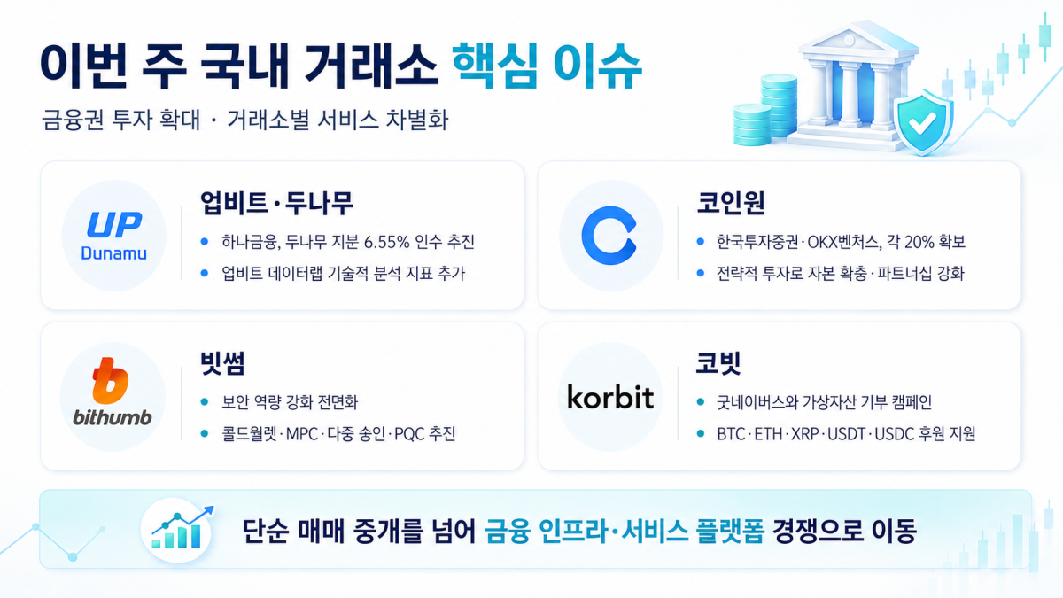 ▲이번 주 국내 주요 가상자산 거래소들은 금융권의 지분 투자 확대와 서비스 차별화 경쟁을 이어갔다. 업비트·두나무와 코인원은 전략적 투자 유치에 나섰고, 빗썸은 보안 역량 강화, 코빗은 가상자산 기부 캠페인으로 각기 다른 존재감을 드러냈다. (챗GPT)