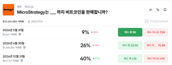 ▲폴리마켓의 마이크로스트래티지 비트코인 매각 시점 예측시장 (출처=폴리마켓)