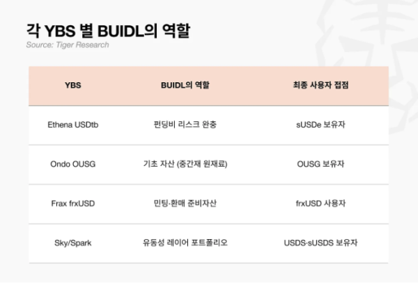 ▲BUIDL이 Ethena, Ondo, Frax, Sky/Spark 등 주요 디파이 프로토콜에서 활용되는 방식 (출처=타이거리서치)