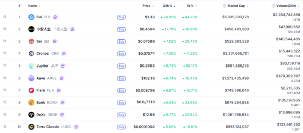 ▲시가총액 TOP 100 가상자산 중 상승률 TOP 10 가상자산 정보 (사진제공=CoinMarketCap)