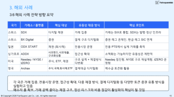 ▲최경석 페어스퀘어랩 이사가 ‘토큰증권 장외시장 기능 활성화와 유동성 공급’ 발제에서 해외 토큰증권 유통 사례를 소개하고 있다. 발표 자료는 스위스 SDX·BX Digital, 일본 ODX START, 싱가포르 ADDX, 미국 Nasdaq·NYSE·tZERO, 영국 Archax 등 각국 플랫폼의 유동성 대응 방식과 핵심 전략을 비교했다. (사진제공=페어스퀘어랩)