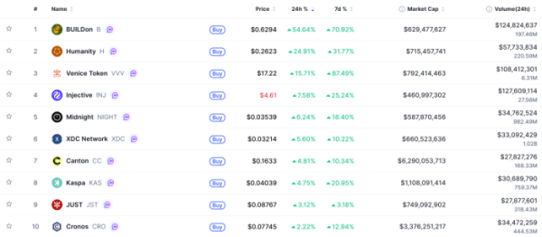 ▲시가총액 TOP 100 가상자산 중 상승률 TOP 10 가상자산 정보 (사진제공=CoinMarketCap)