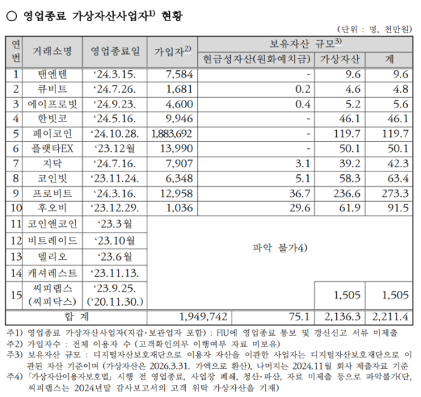 ▲영업종료 가상자산사업자 15개사에 약 195만 명의 가입자와 221억 원 규모의 이용자 자산이 남아 있는 것으로 나타났다. (사진제공=강민국 의원실)