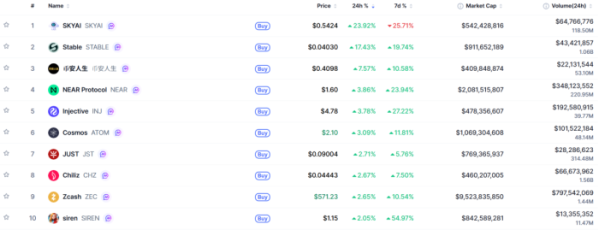 ▲시가총액 TOP 100 가상자산 중 상승률 TOP 10 가상자산 정보 (사진제공=CoinMarketCap)